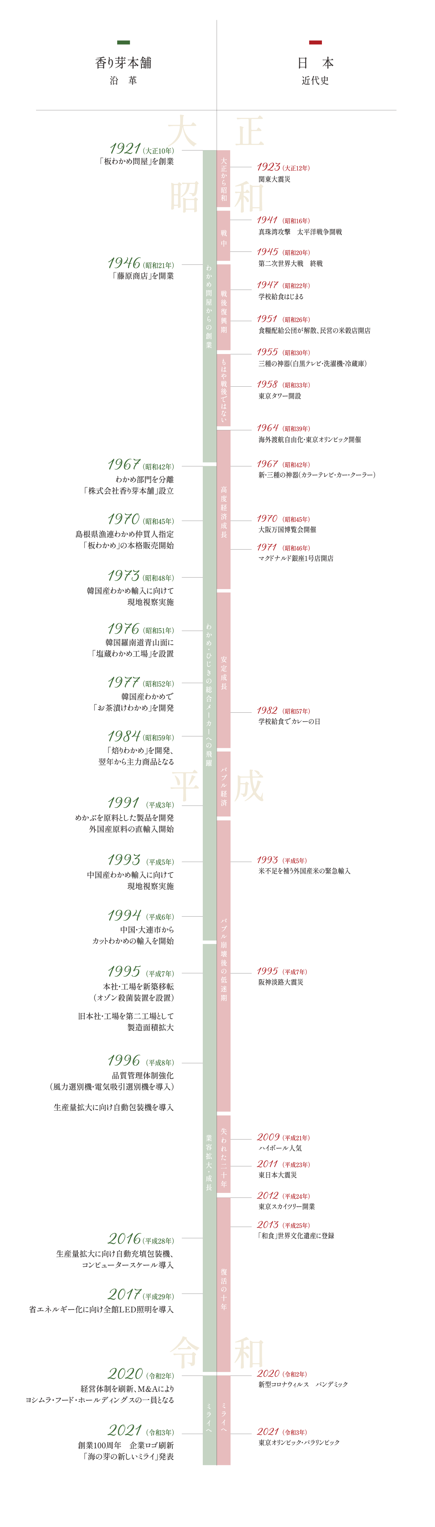 株式会社 香り芽本舗 沿革 年表